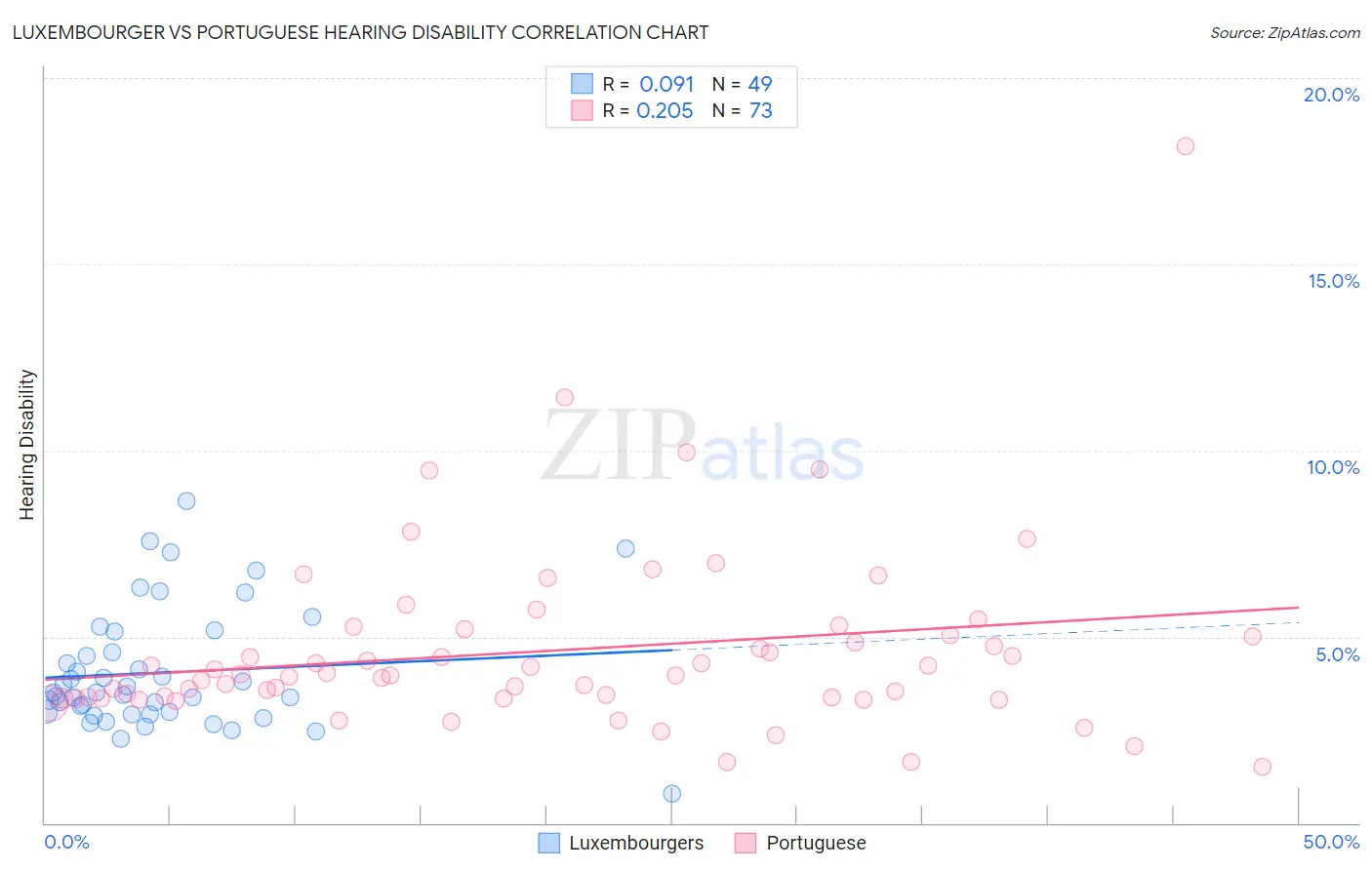 Luxembourger vs Portuguese Hearing Disability