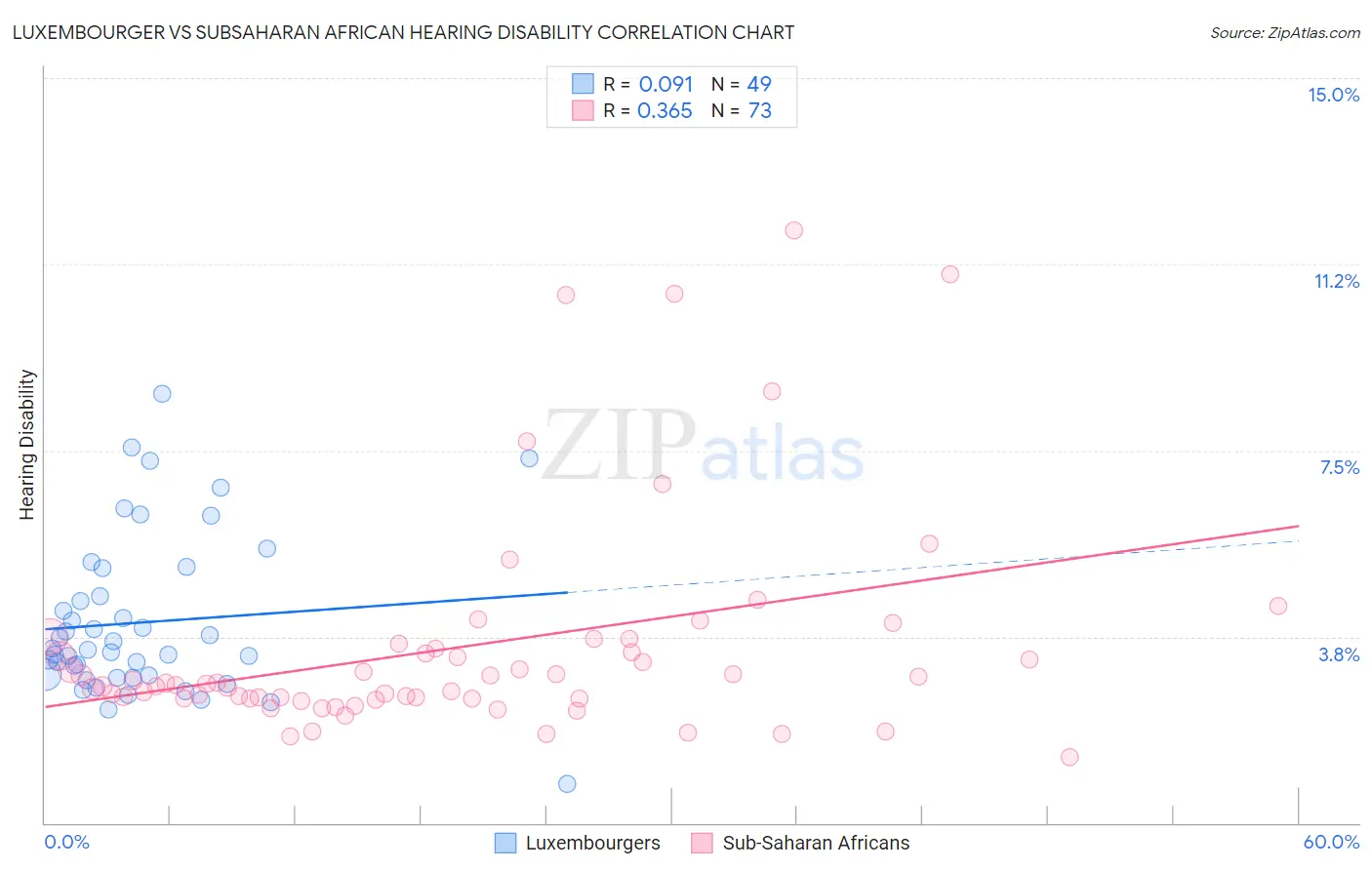 Luxembourger vs Subsaharan African Hearing Disability