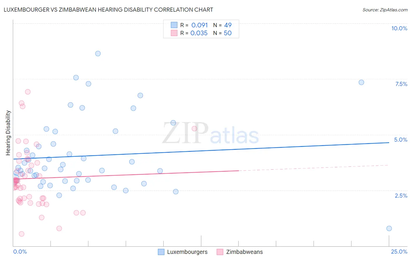 Luxembourger vs Zimbabwean Hearing Disability