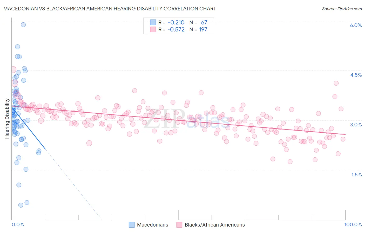 Macedonian vs Black/African American Hearing Disability