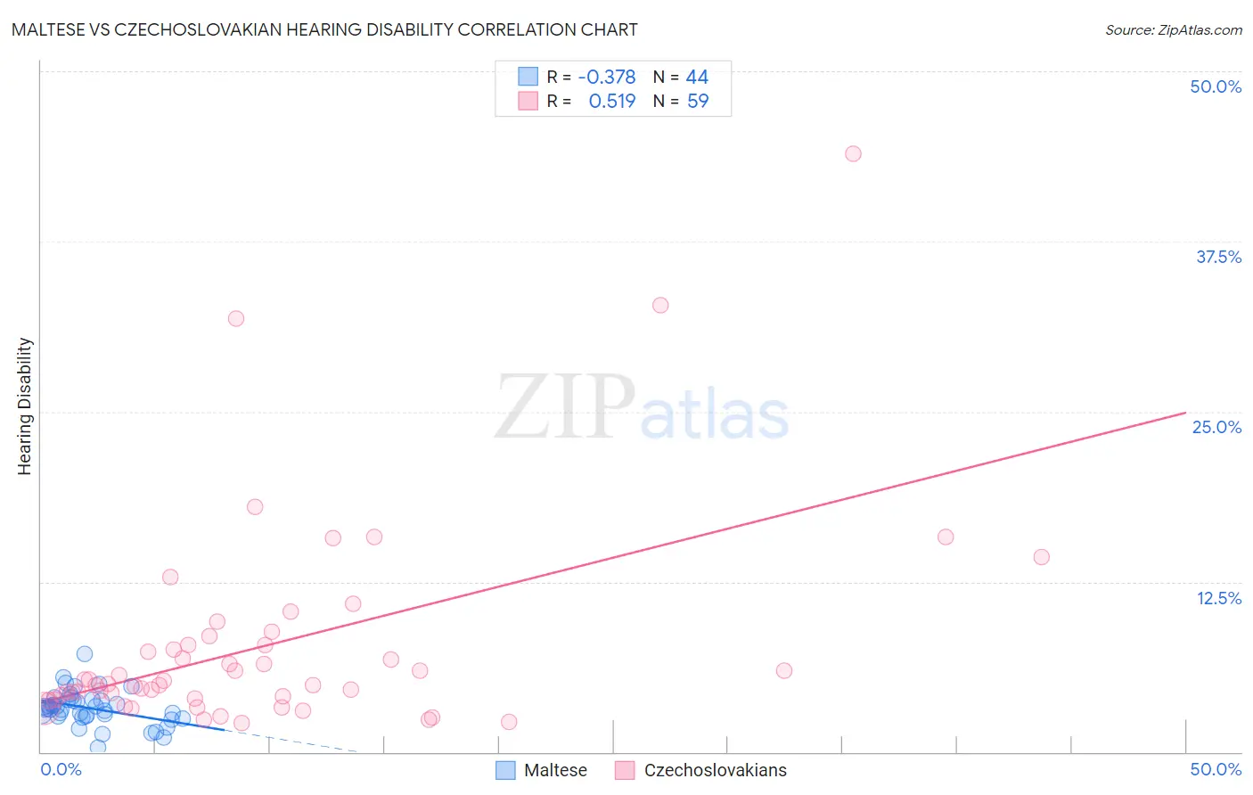 Maltese vs Czechoslovakian Hearing Disability