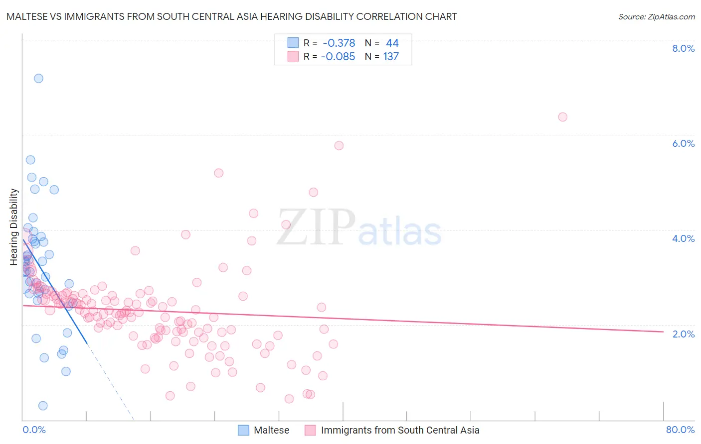 Maltese vs Immigrants from South Central Asia Hearing Disability