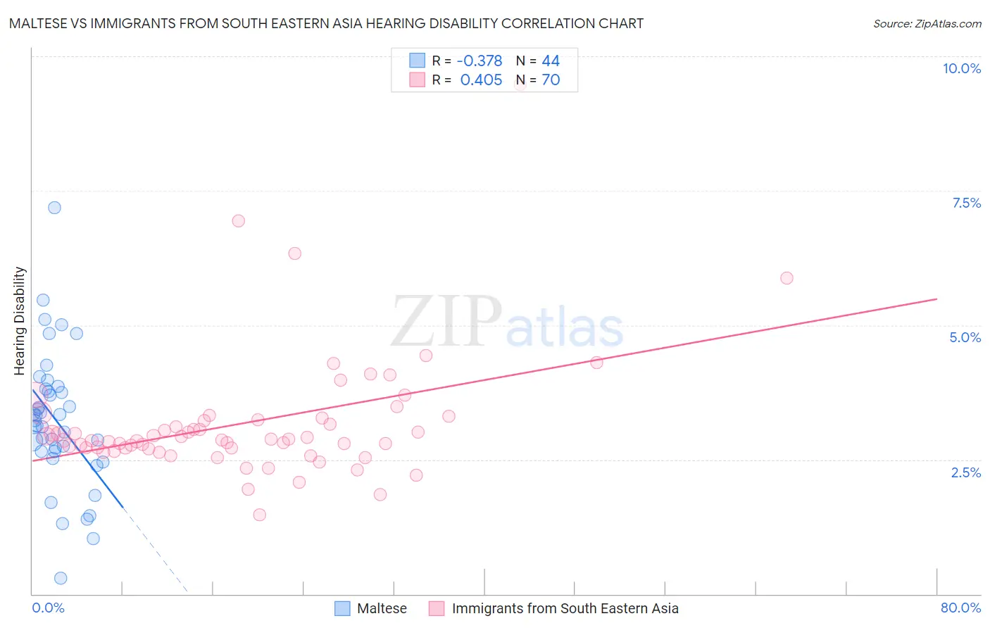Maltese vs Immigrants from South Eastern Asia Hearing Disability