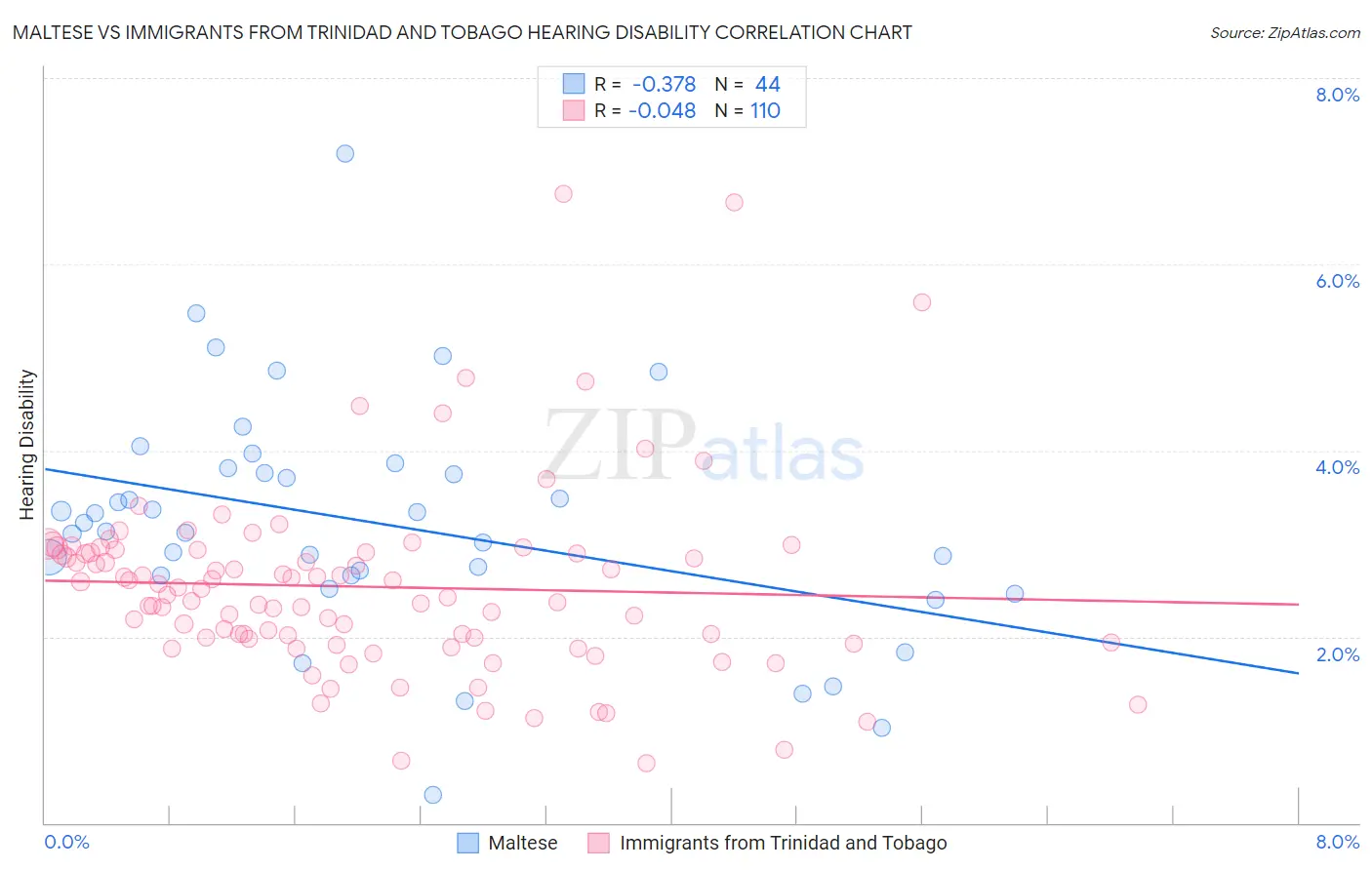 Maltese vs Immigrants from Trinidad and Tobago Hearing Disability