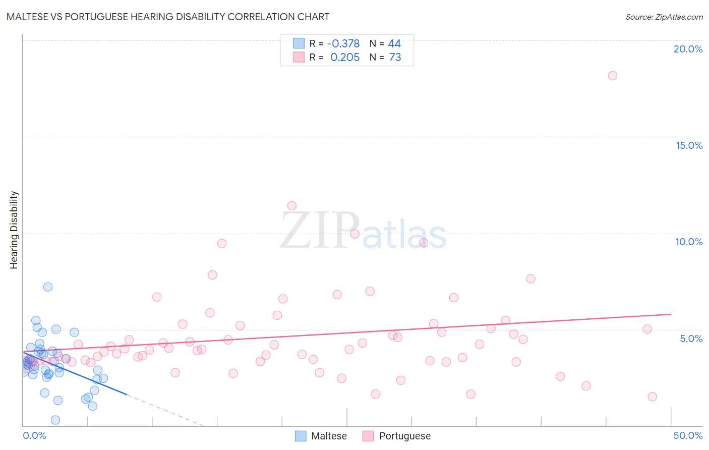 Maltese vs Portuguese Hearing Disability