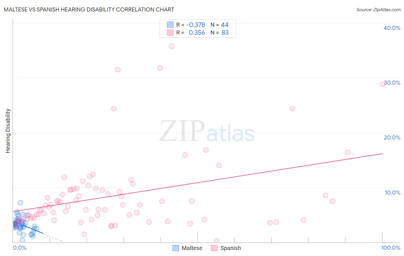 Maltese vs Spanish Hearing Disability