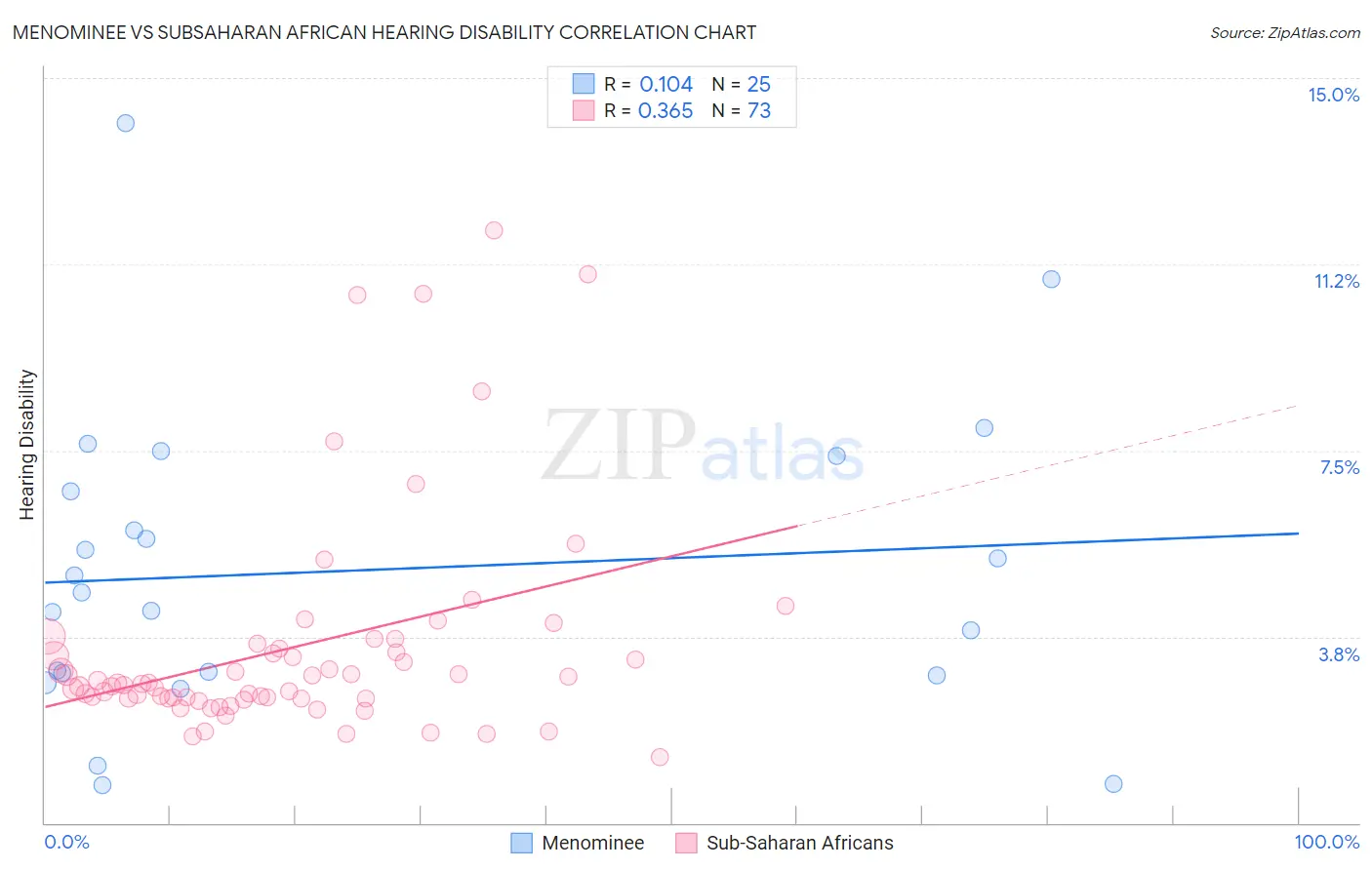 Menominee vs Subsaharan African Hearing Disability