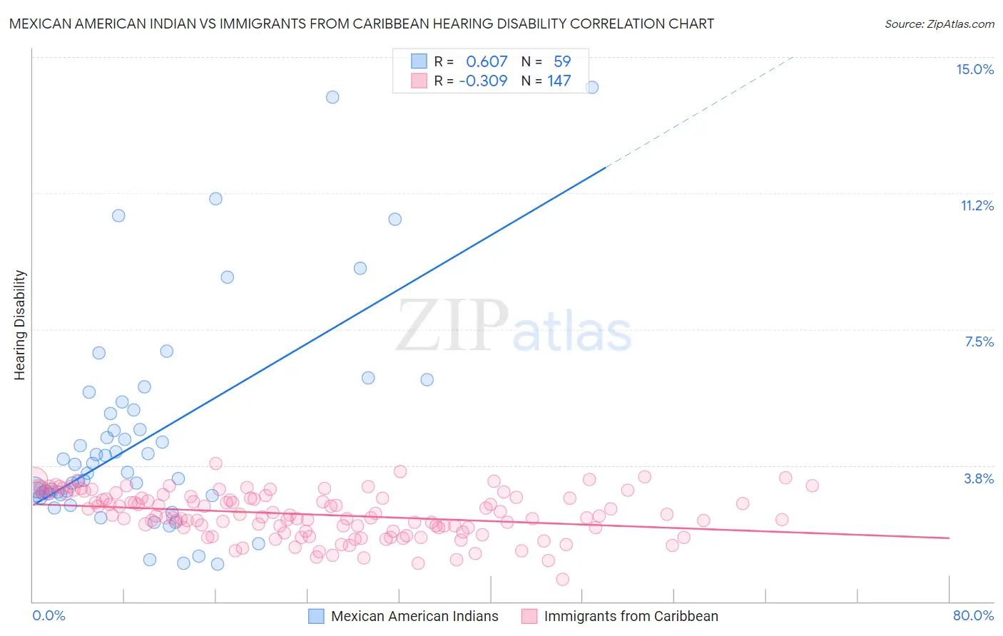Mexican American Indian vs Immigrants from Caribbean Hearing Disability