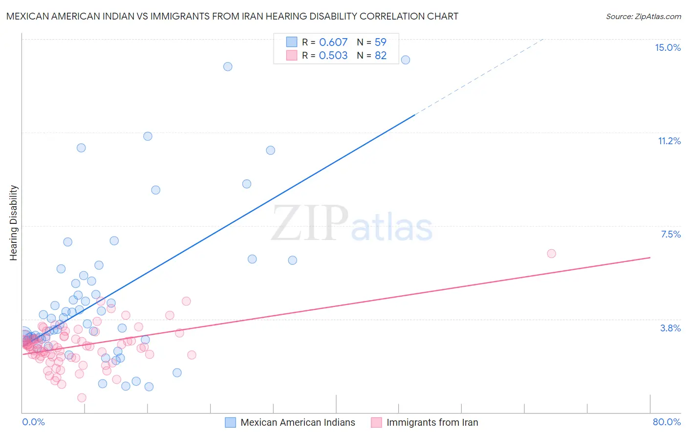 Mexican American Indian vs Immigrants from Iran Hearing Disability