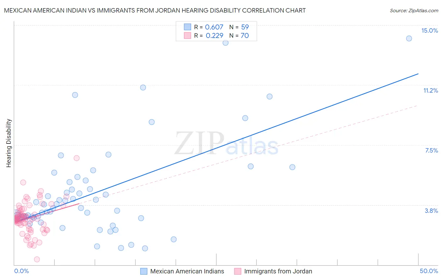 Mexican American Indian vs Immigrants from Jordan Hearing Disability