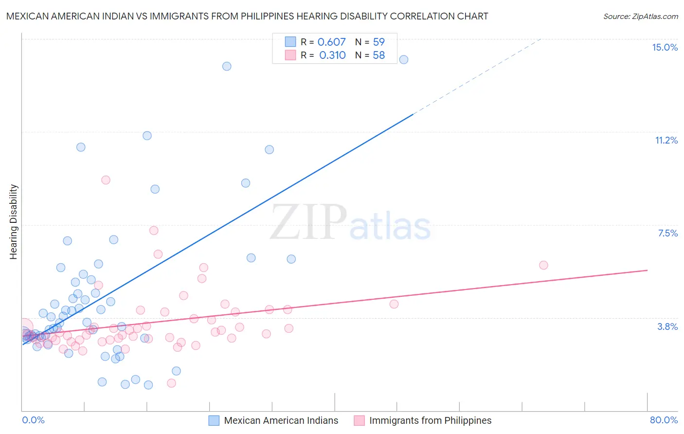 Mexican American Indian vs Immigrants from Philippines Hearing Disability