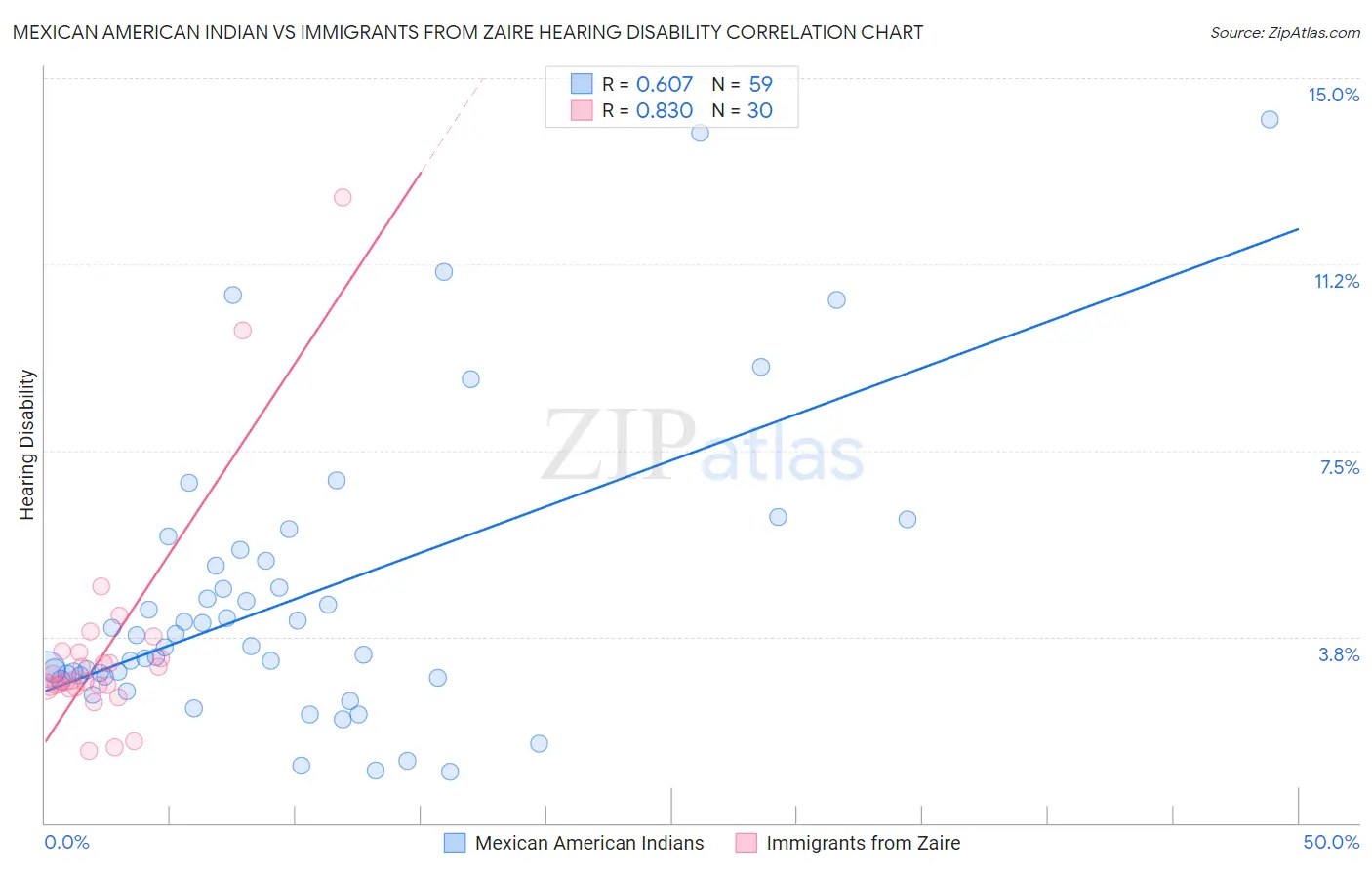Mexican American Indian vs Immigrants from Zaire Hearing Disability