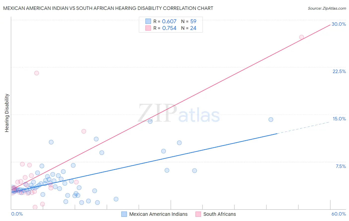Mexican American Indian vs South African Hearing Disability