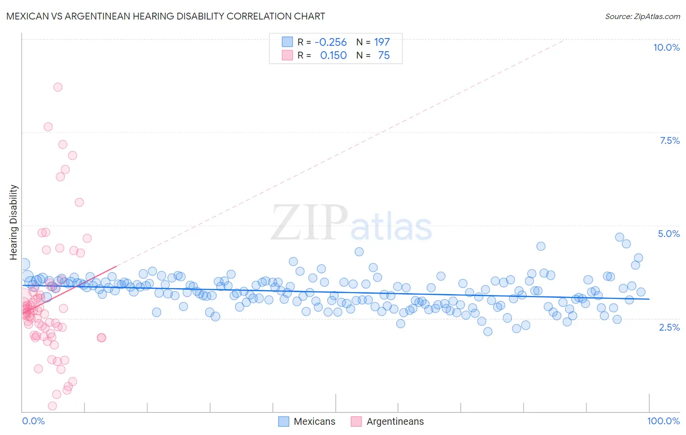 Mexican vs Argentinean Hearing Disability