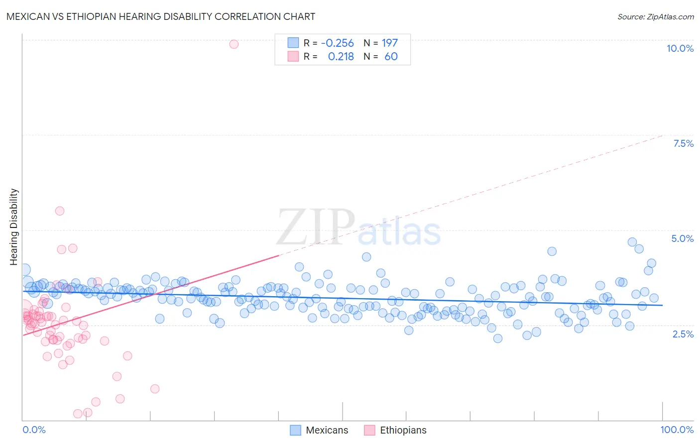Mexican vs Ethiopian Hearing Disability