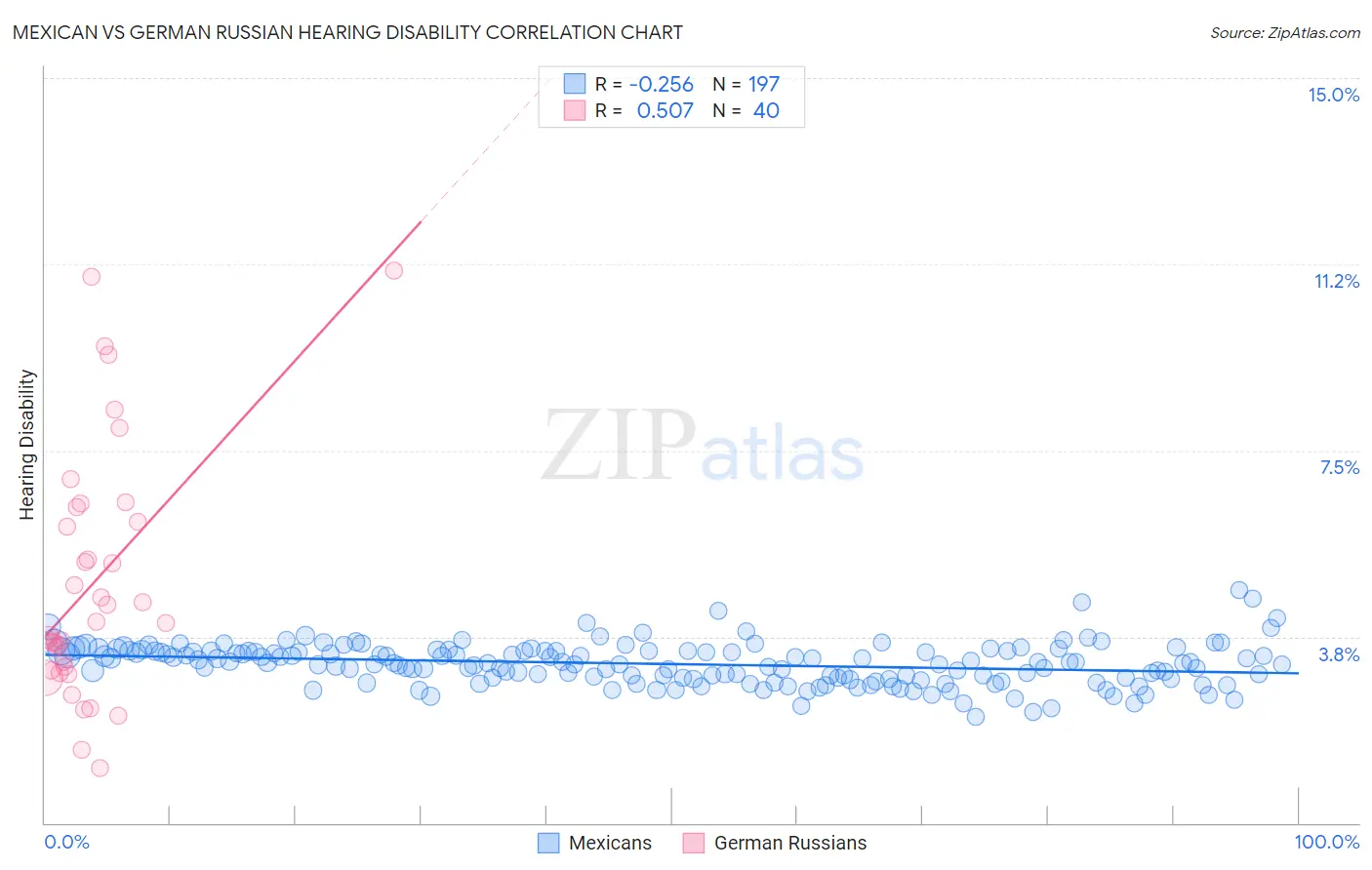Mexican vs German Russian Hearing Disability