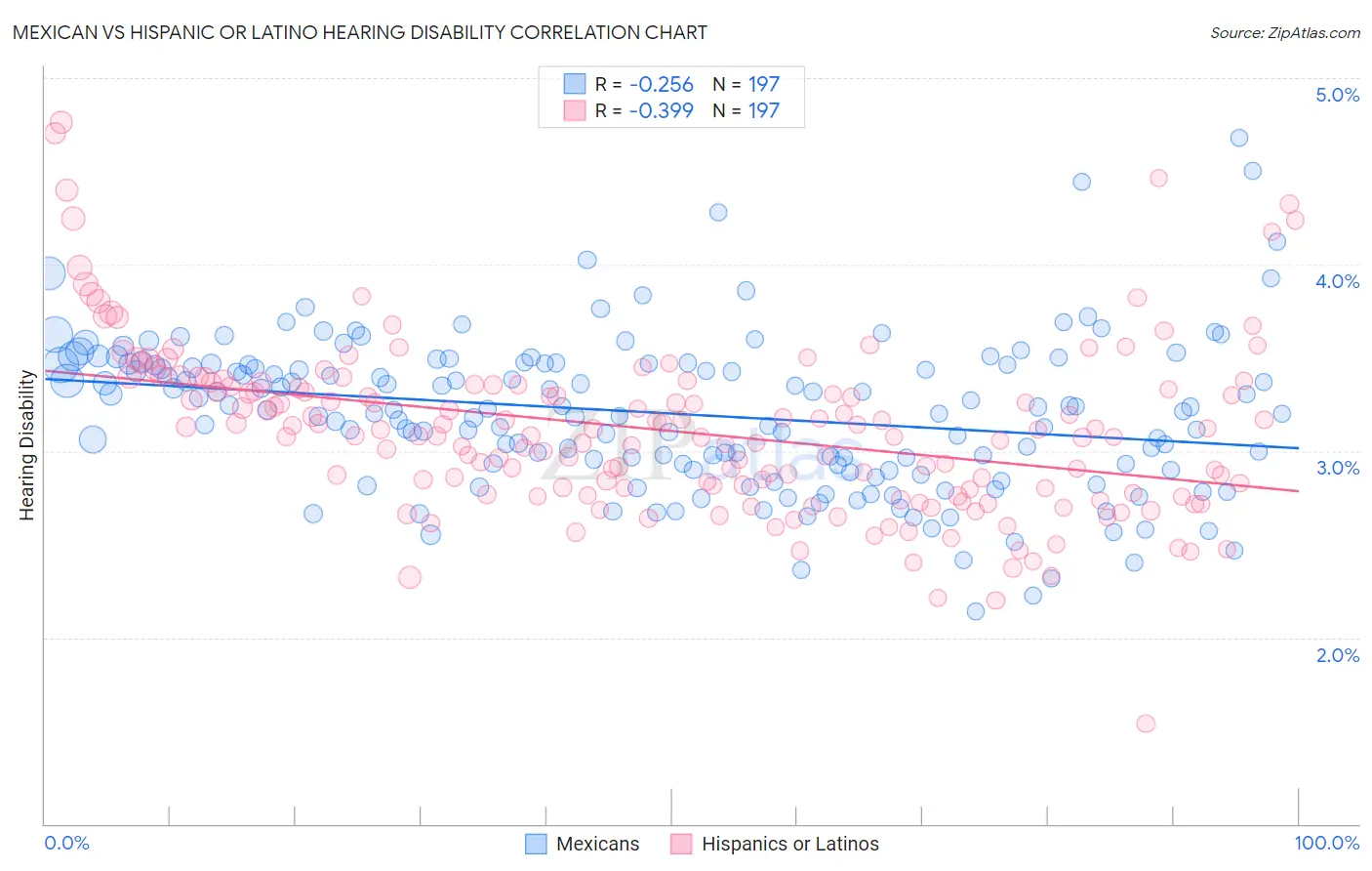Mexican vs Hispanic or Latino Hearing Disability