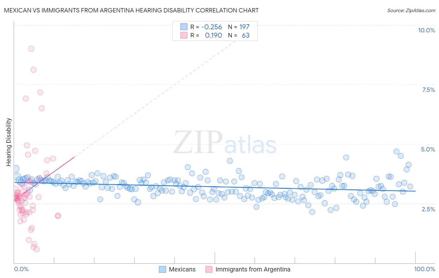 Mexican vs Immigrants from Argentina Hearing Disability