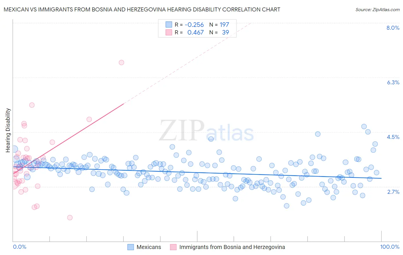 Mexican vs Immigrants from Bosnia and Herzegovina Hearing Disability