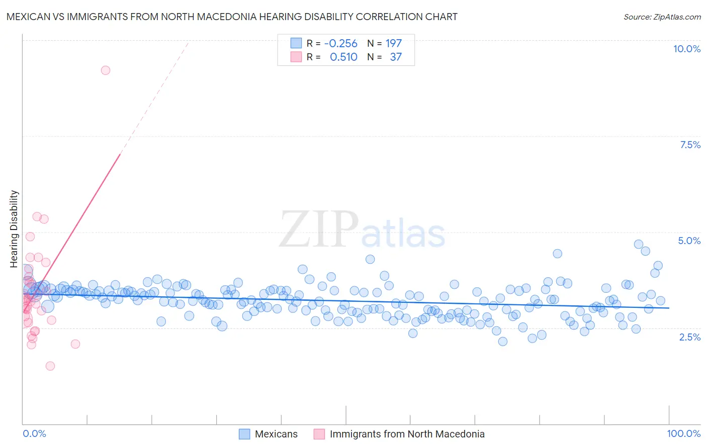 Mexican vs Immigrants from North Macedonia Hearing Disability