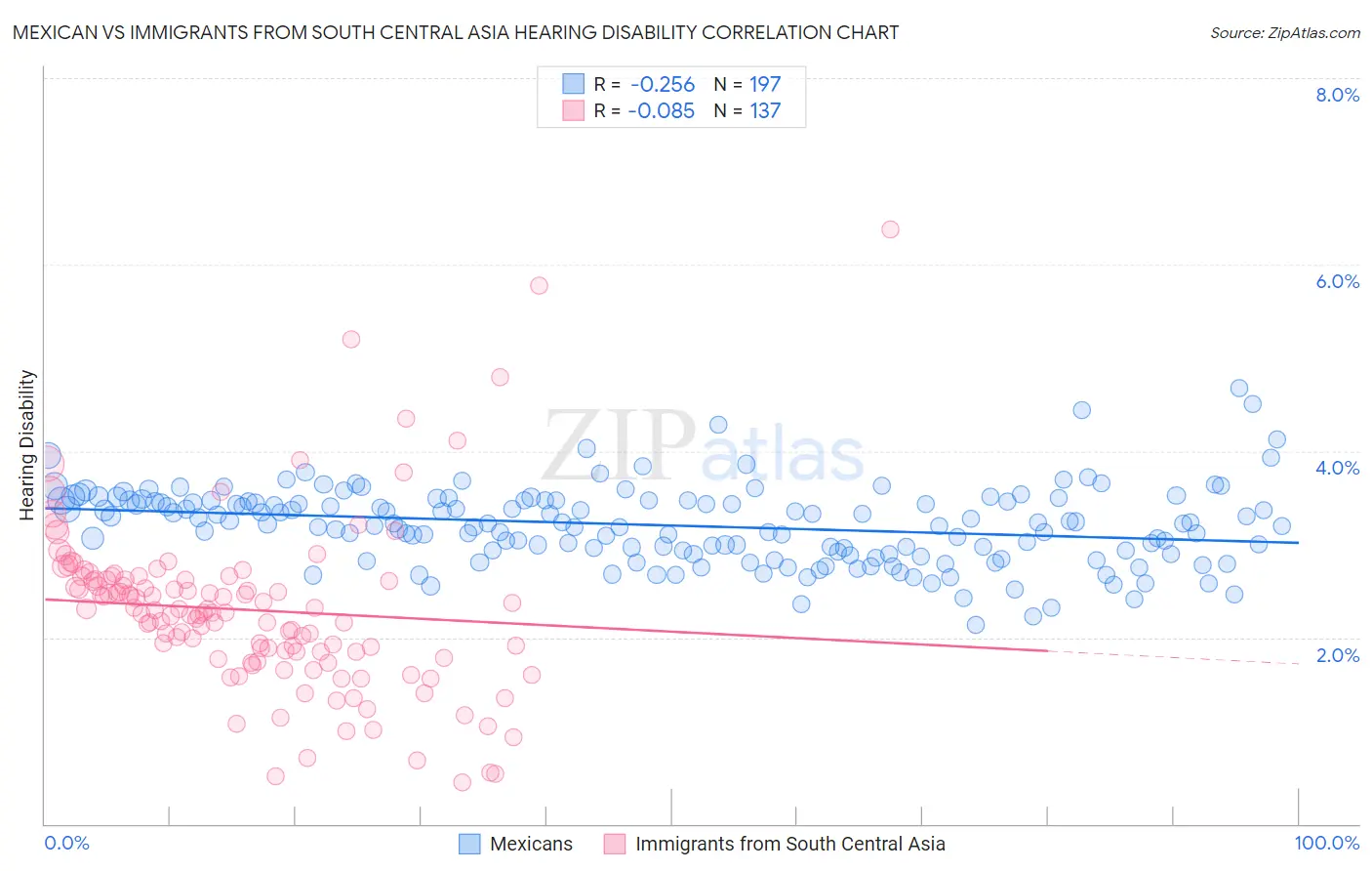 Mexican vs Immigrants from South Central Asia Hearing Disability