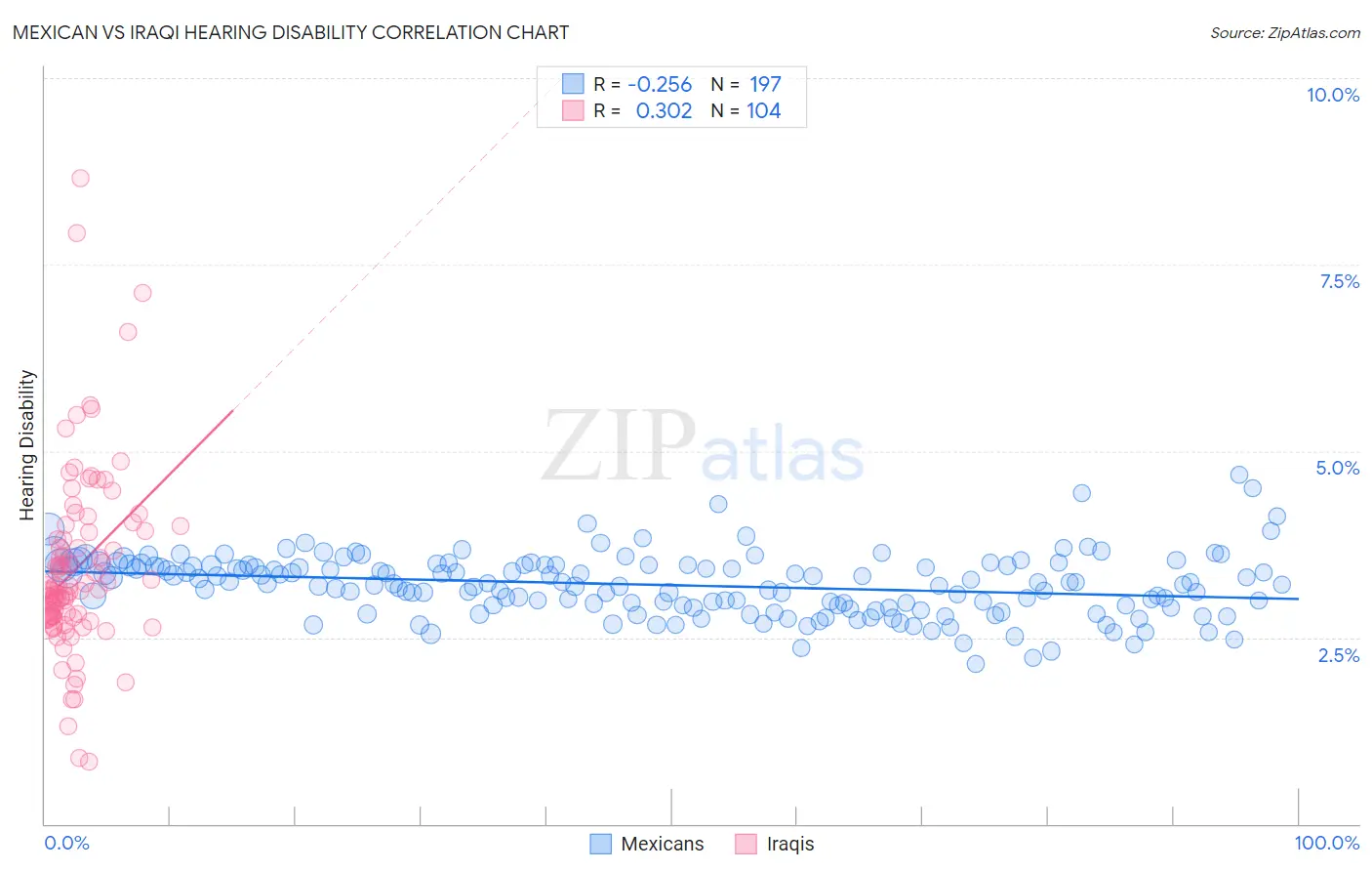 Mexican vs Iraqi Hearing Disability