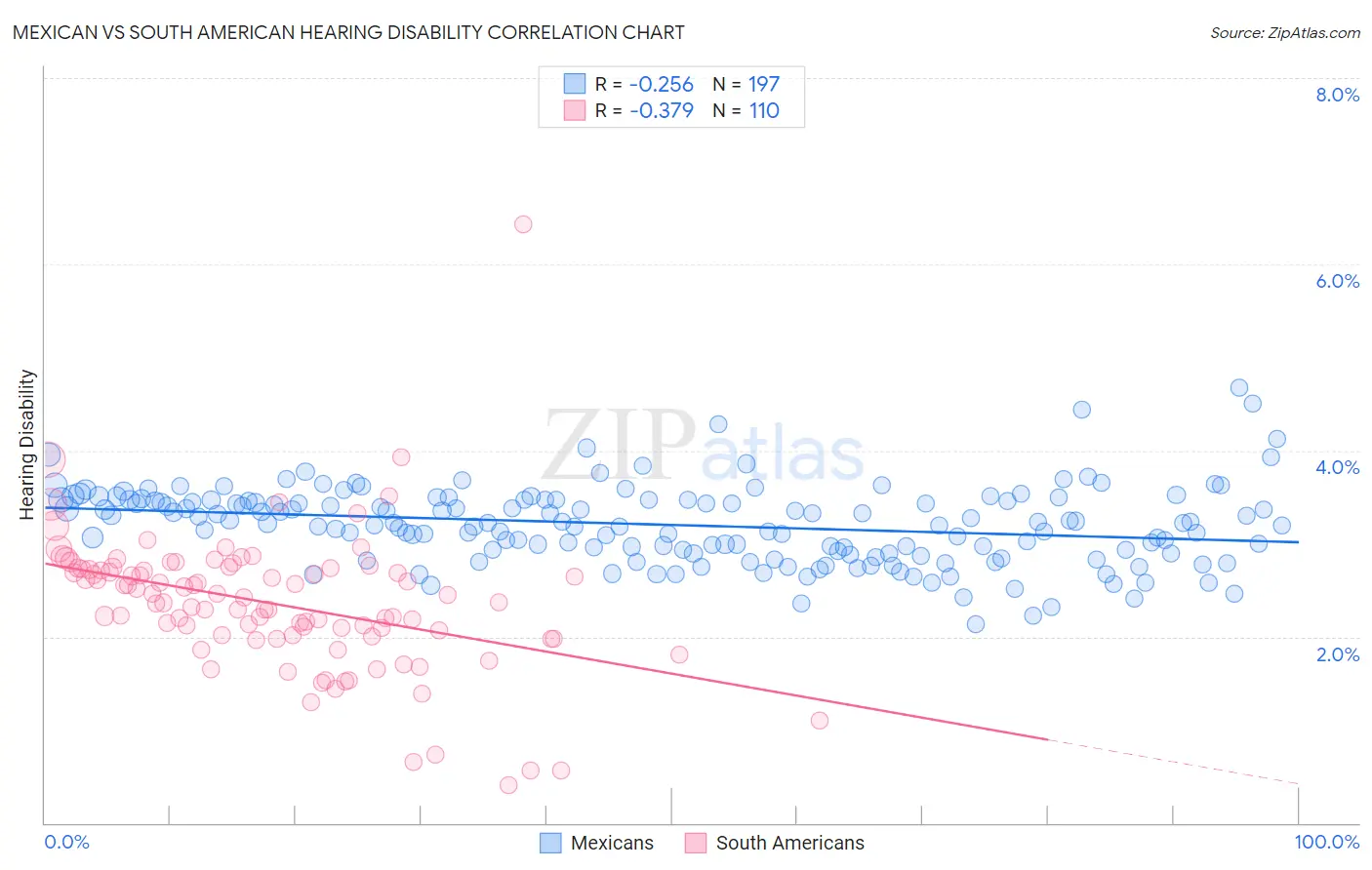 Mexican vs South American Hearing Disability