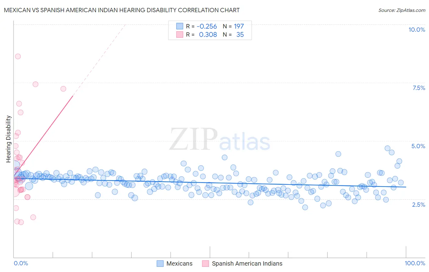Mexican vs Spanish American Indian Hearing Disability