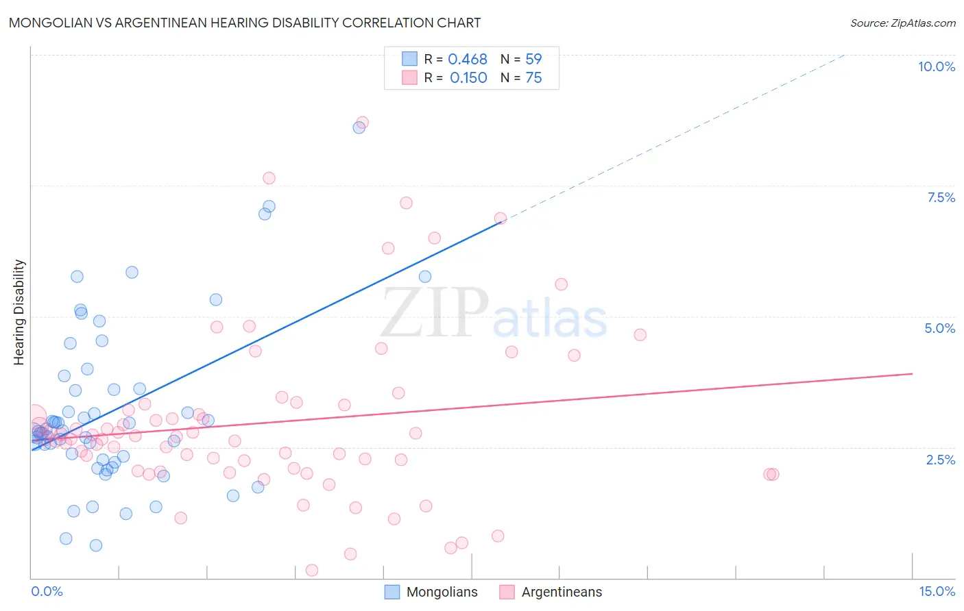 Mongolian vs Argentinean Hearing Disability