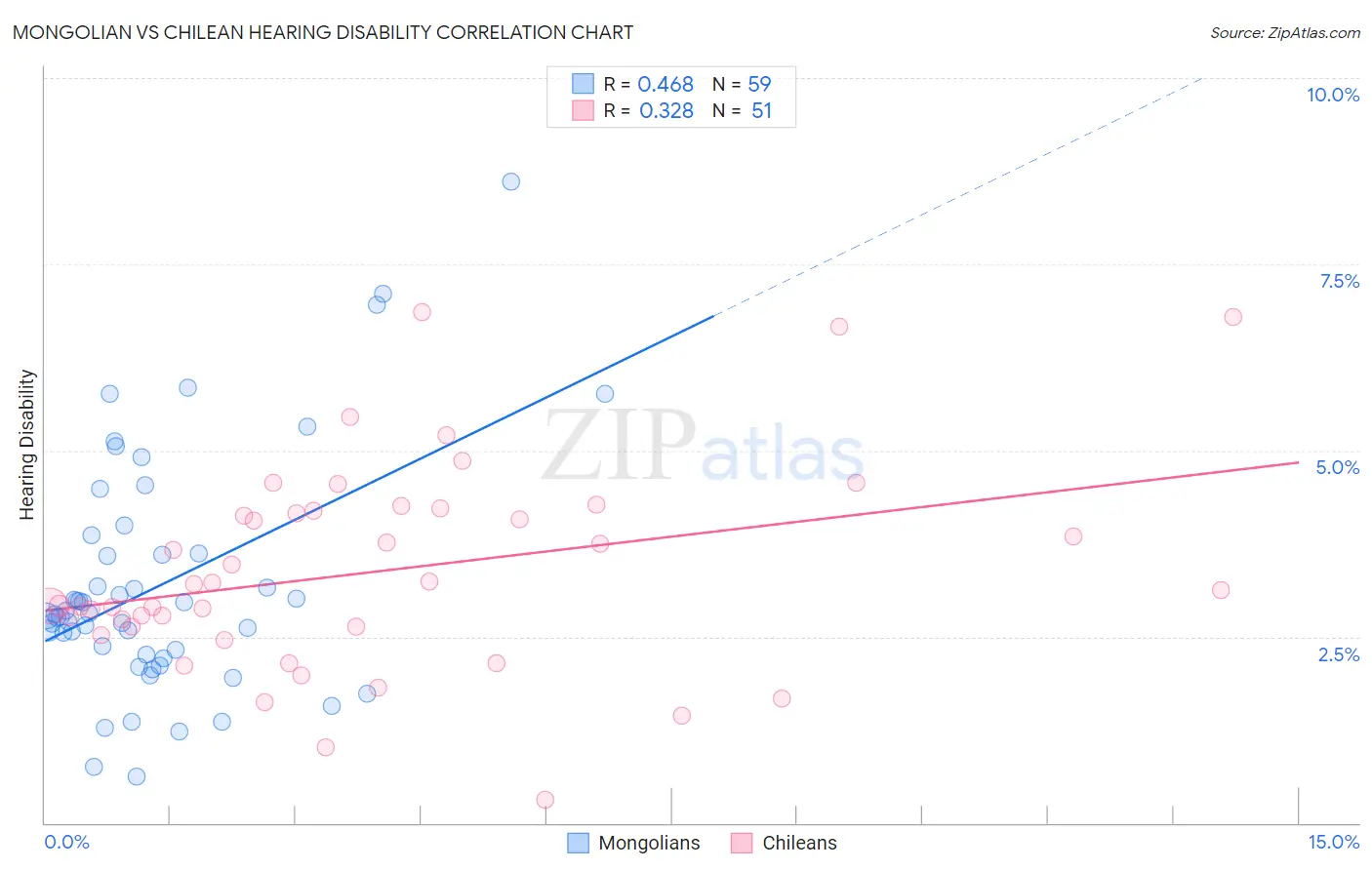 Mongolian vs Chilean Hearing Disability