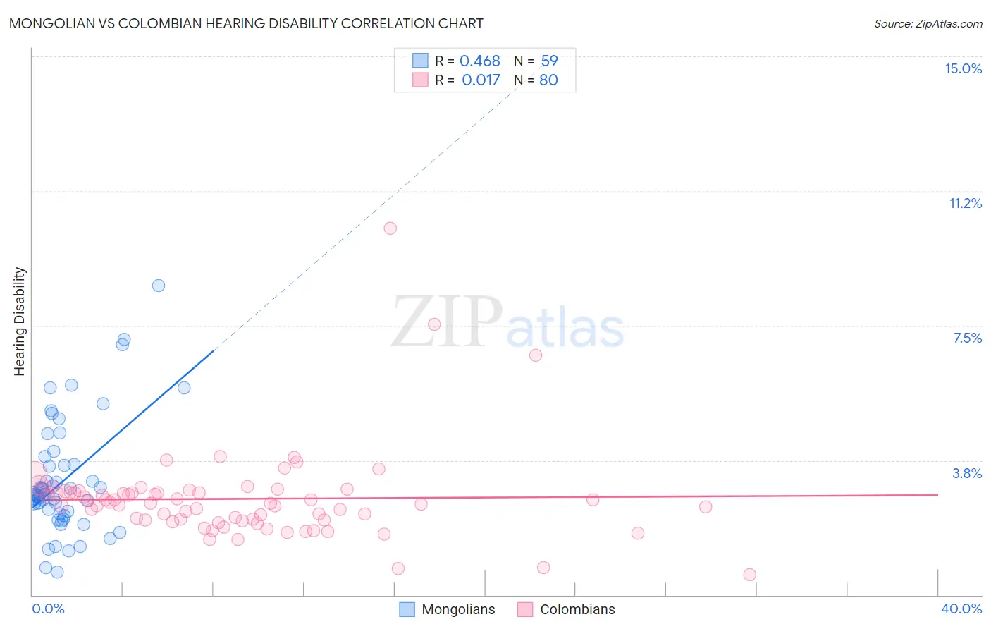 Mongolian vs Colombian Hearing Disability