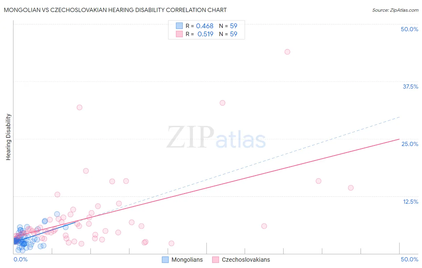 Mongolian vs Czechoslovakian Hearing Disability