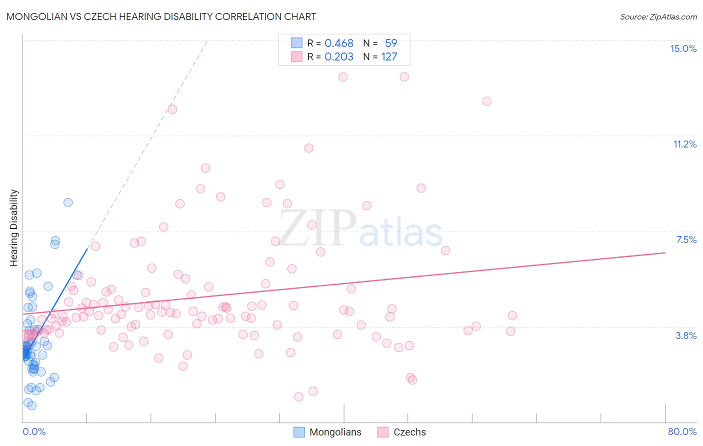 Mongolian vs Czech Hearing Disability