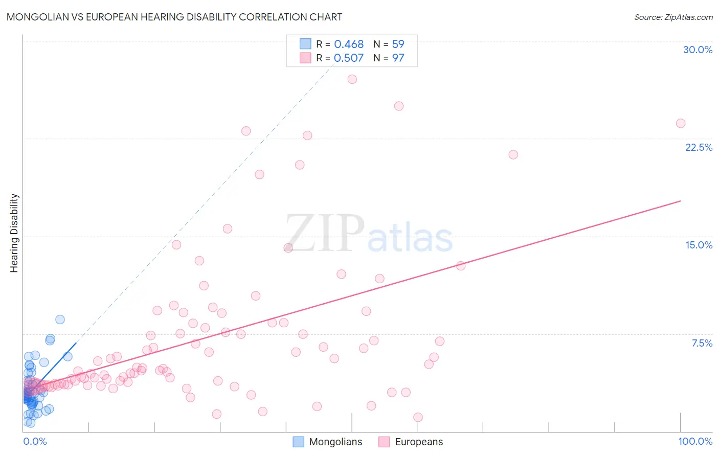 Mongolian vs European Hearing Disability