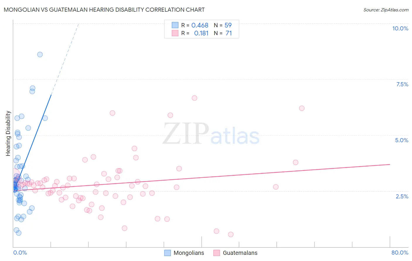 Mongolian vs Guatemalan Hearing Disability
