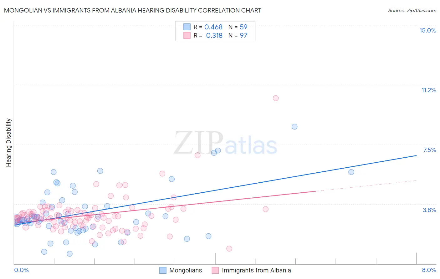 Mongolian vs Immigrants from Albania Hearing Disability