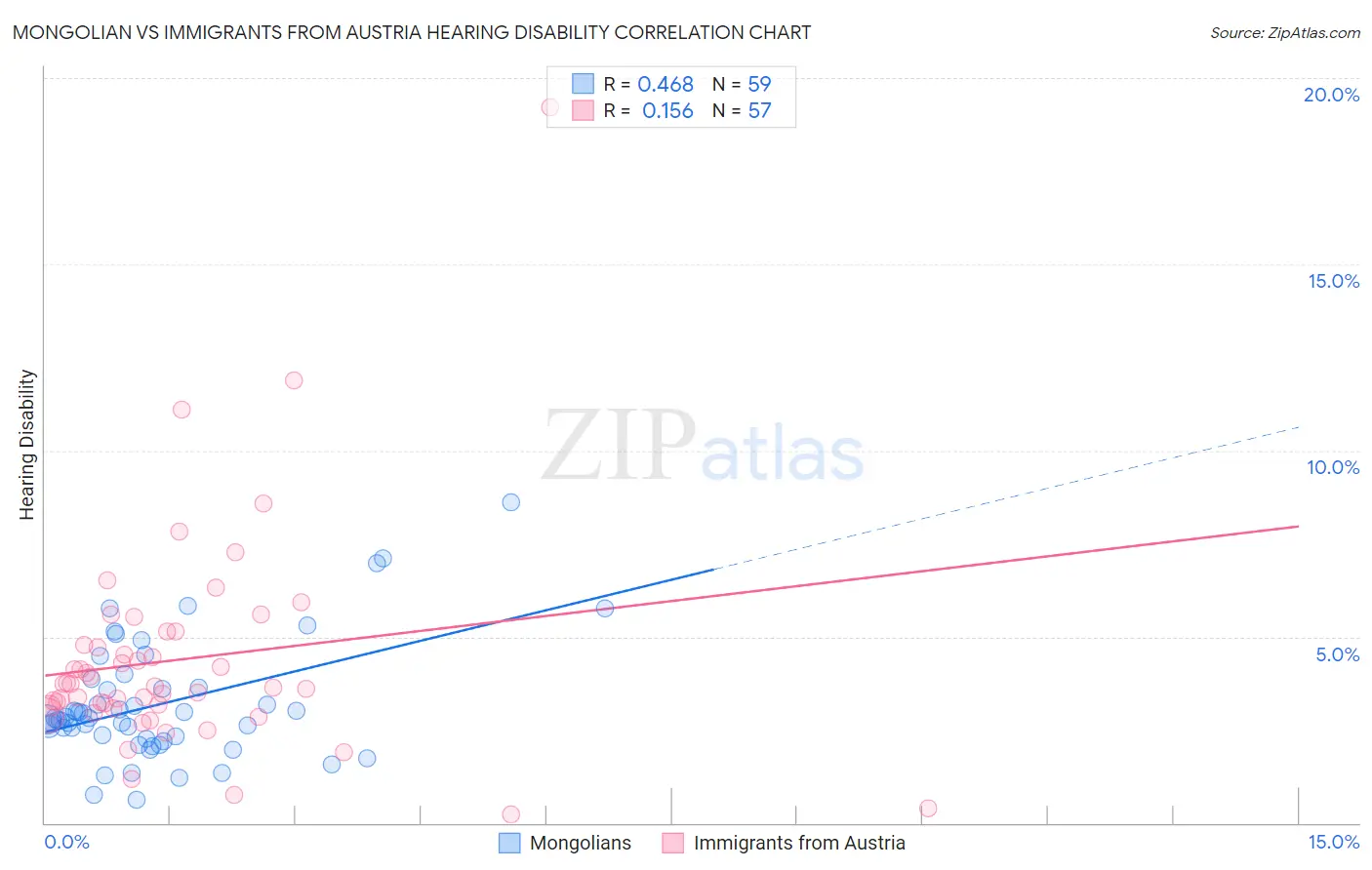 Mongolian vs Immigrants from Austria Hearing Disability