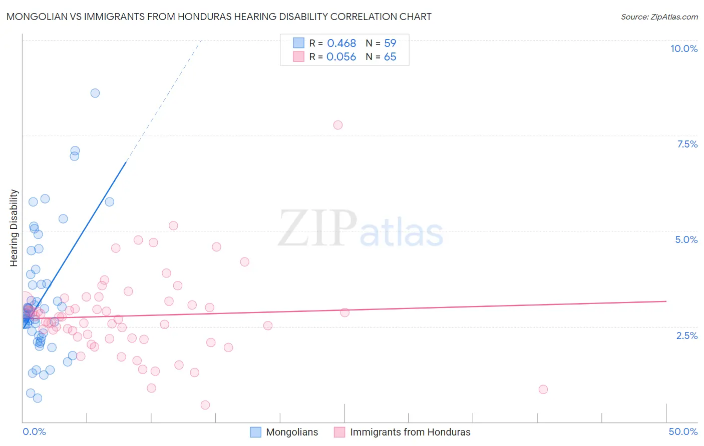 Mongolian vs Immigrants from Honduras Hearing Disability
