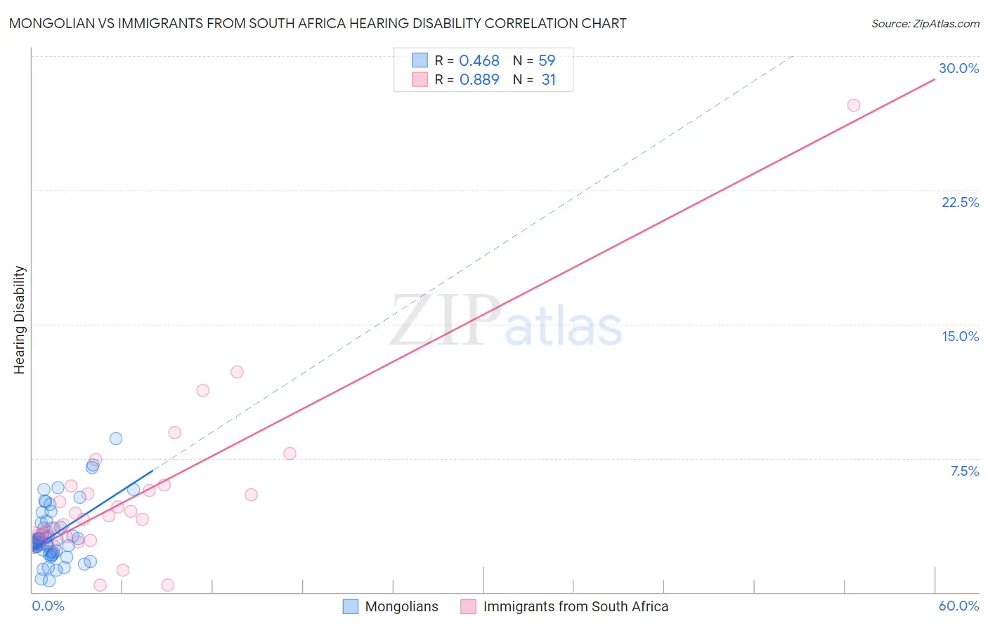 Mongolian vs Immigrants from South Africa Hearing Disability