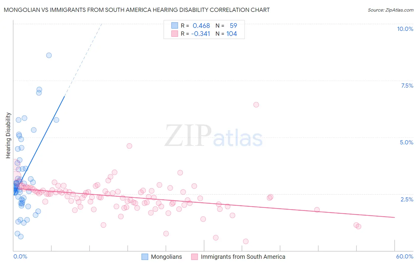 Mongolian vs Immigrants from South America Hearing Disability