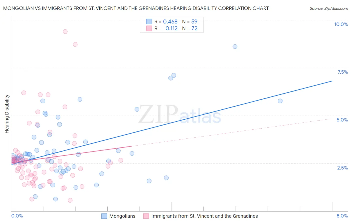 Mongolian vs Immigrants from St. Vincent and the Grenadines Hearing Disability