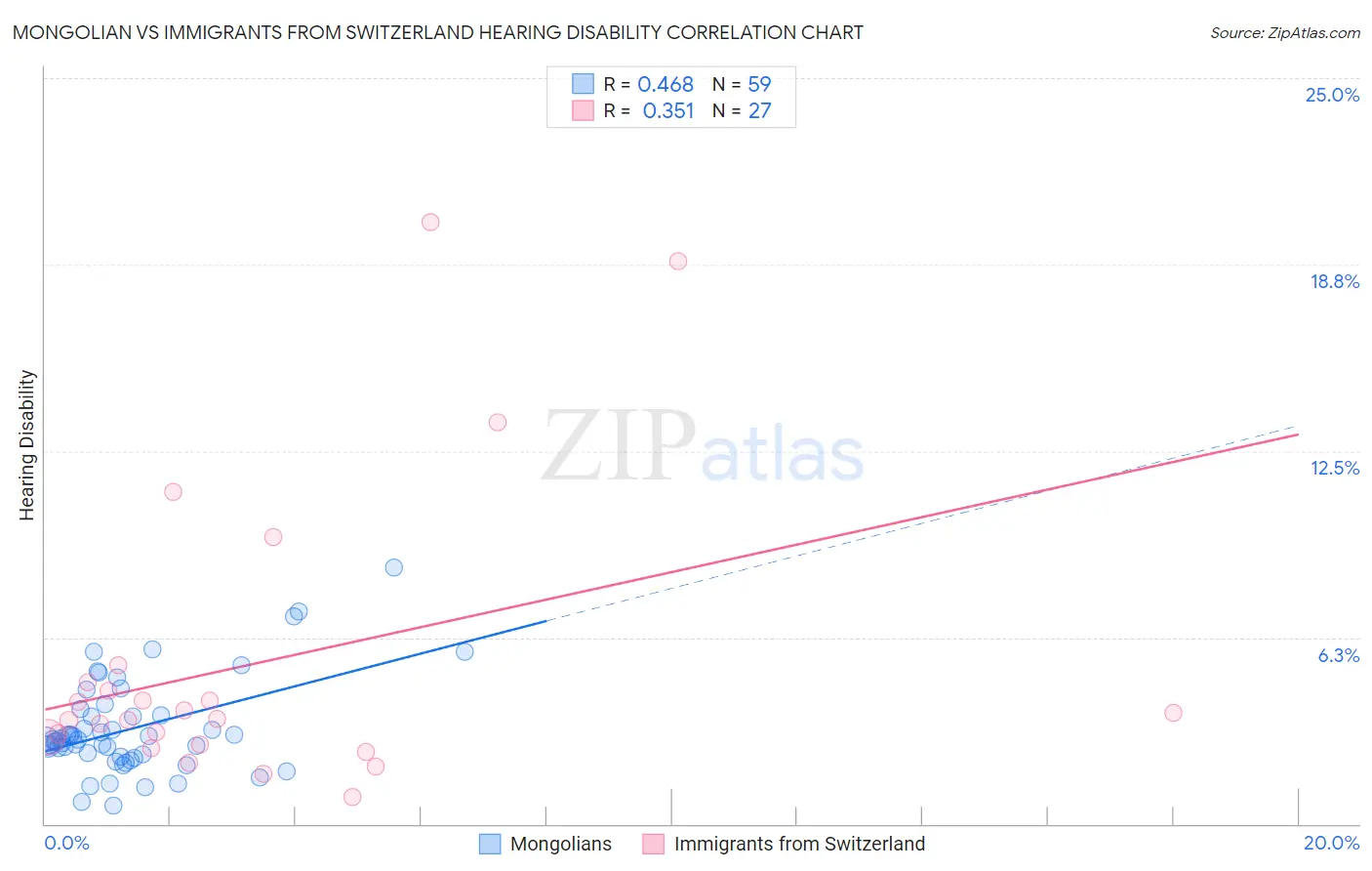 Mongolian vs Immigrants from Switzerland Hearing Disability