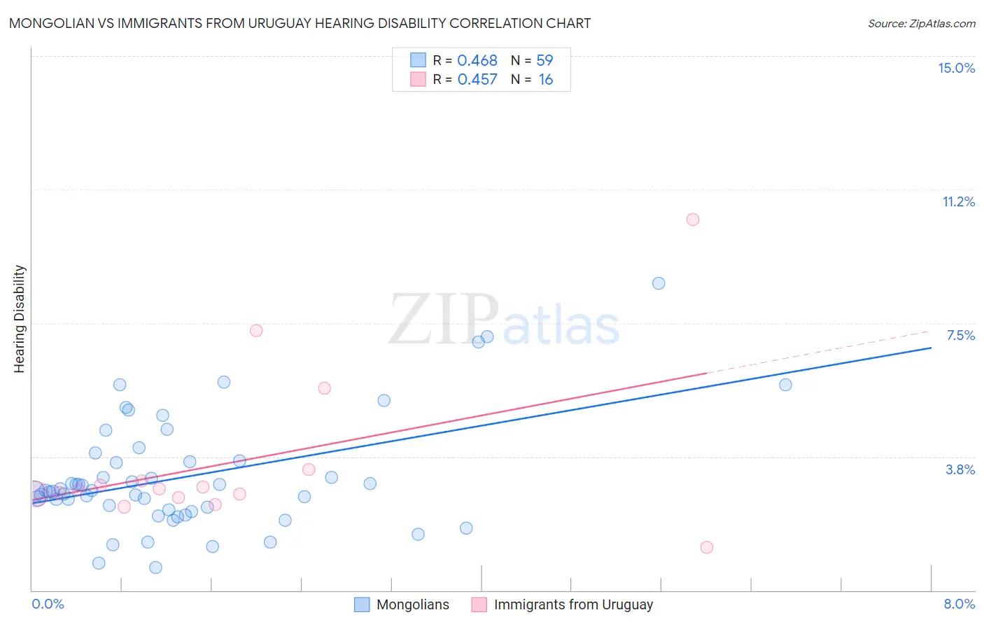 Mongolian vs Immigrants from Uruguay Hearing Disability