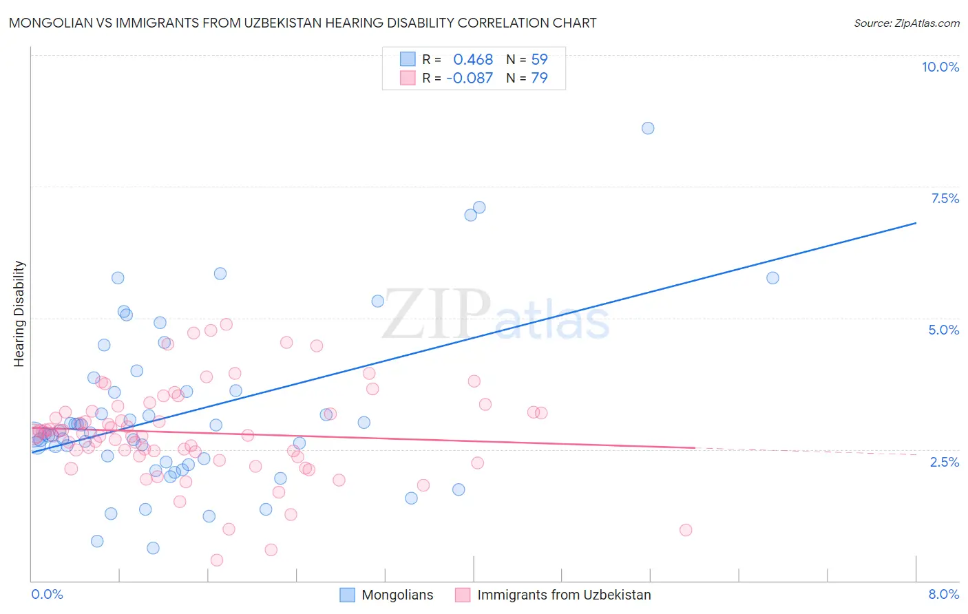Mongolian vs Immigrants from Uzbekistan Hearing Disability
