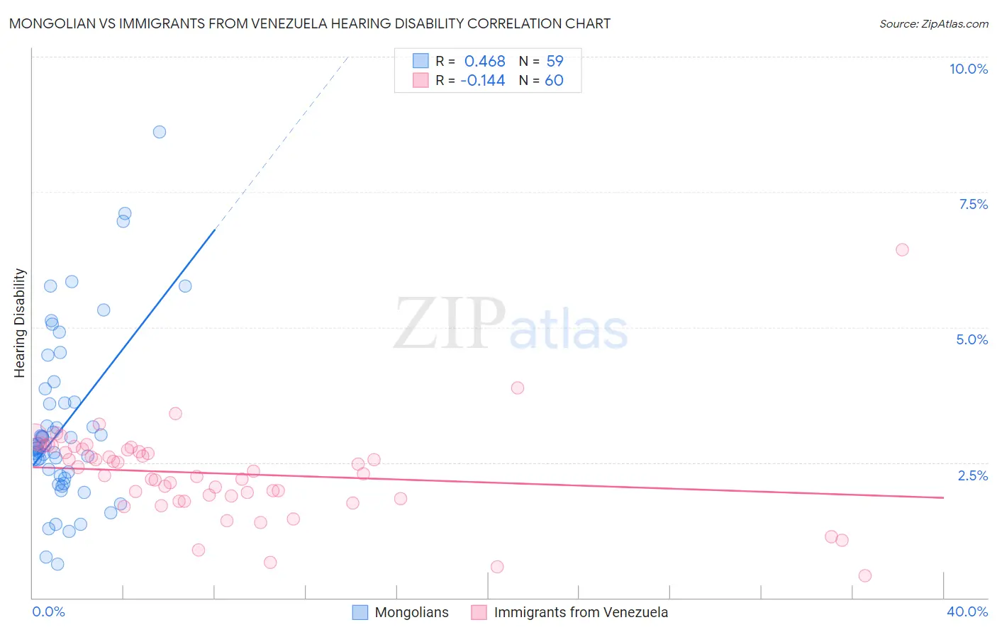 Mongolian vs Immigrants from Venezuela Hearing Disability