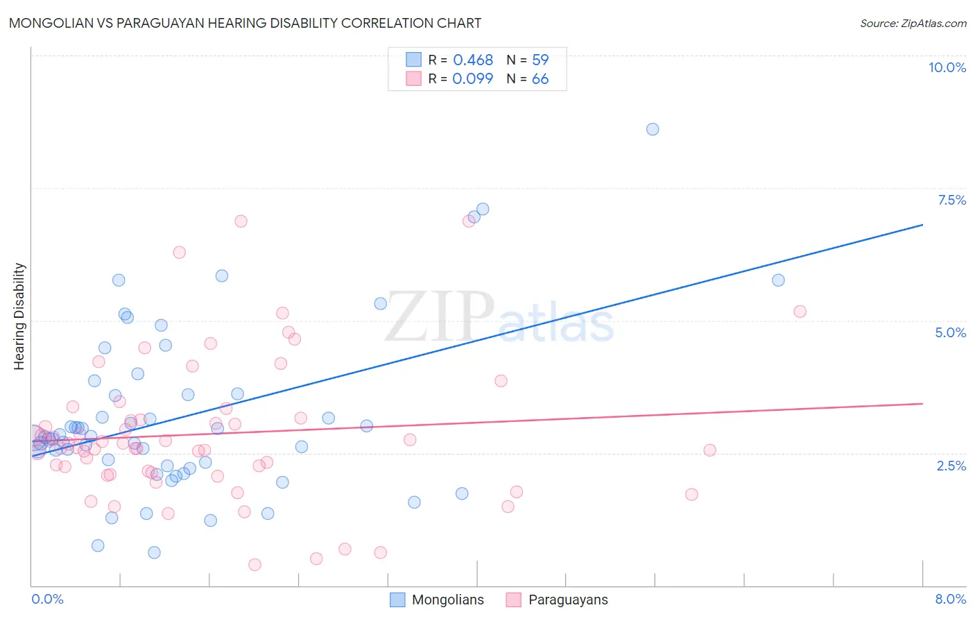 Mongolian vs Paraguayan Hearing Disability