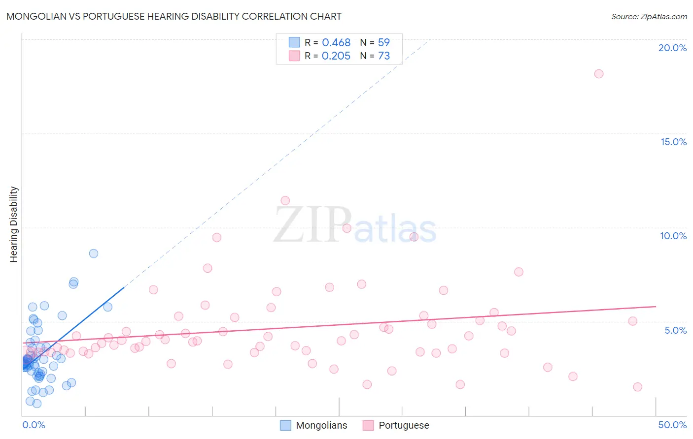 Mongolian vs Portuguese Hearing Disability