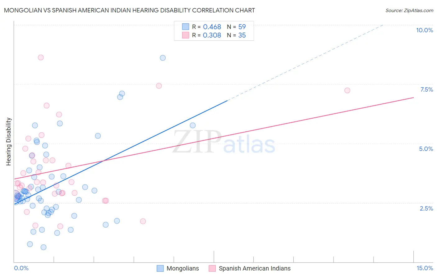 Mongolian vs Spanish American Indian Hearing Disability