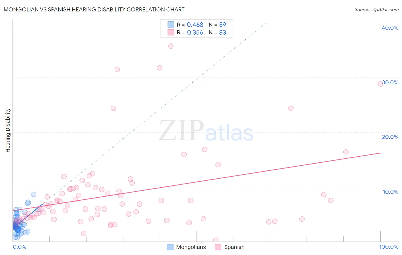 Mongolian vs Spanish Hearing Disability