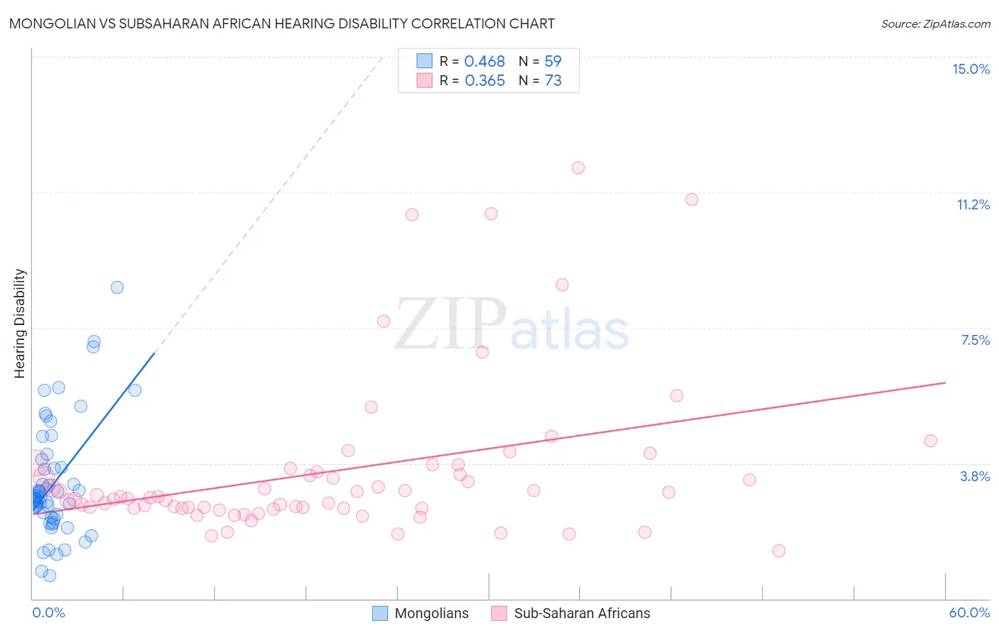 Mongolian vs Subsaharan African Hearing Disability